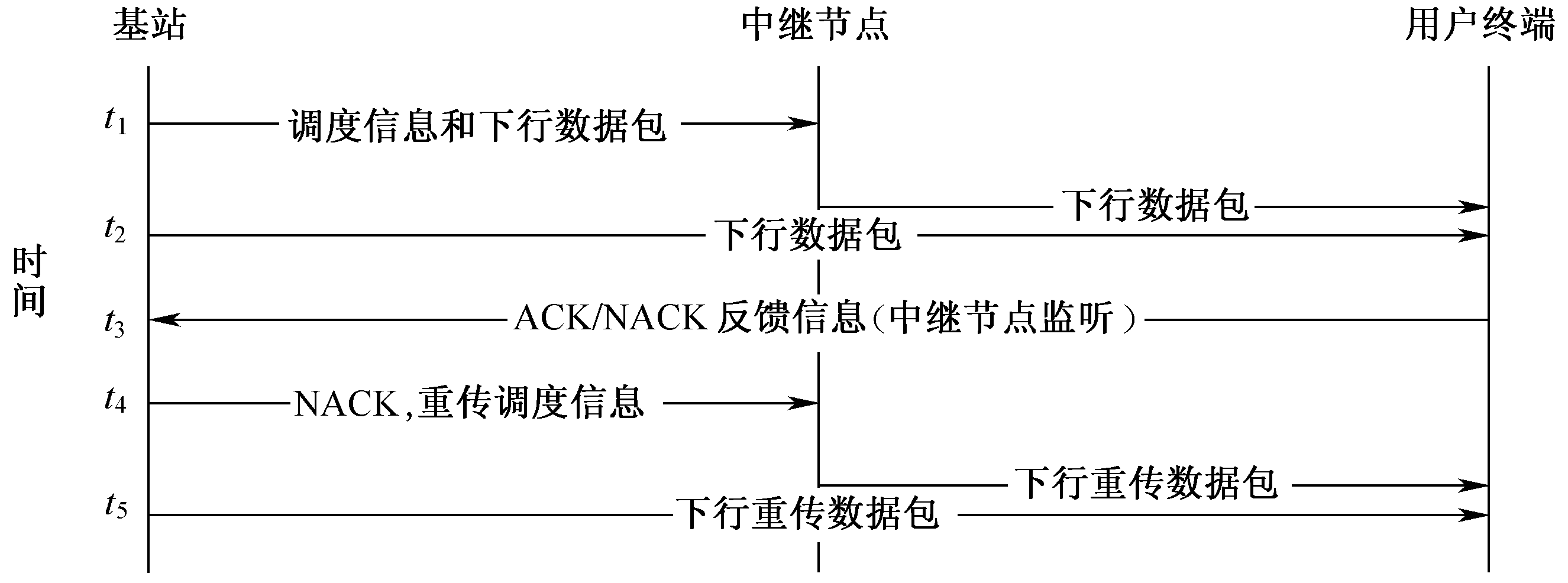图10-17 下行协作初传和重传步骤 图10-17 下行协作初传和重传步骤