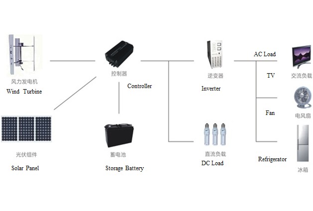 风光互补发电系统图 风光互补发电系统图