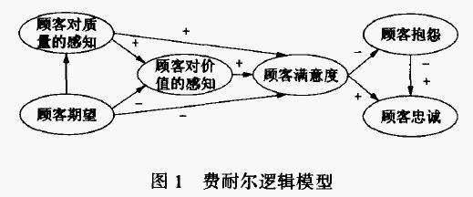 费耐尔逻辑模型 费耐尔逻辑模型