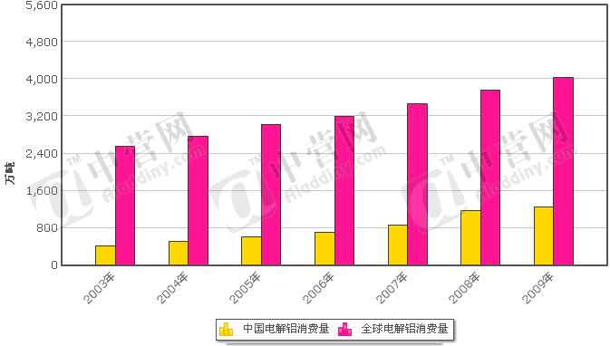 全球及中国电解铝消费 全球及中国电解铝消费