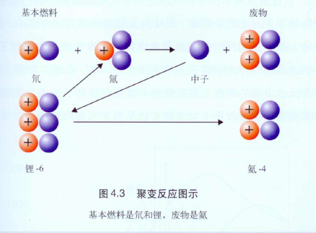热核聚变技术 热核聚变技术