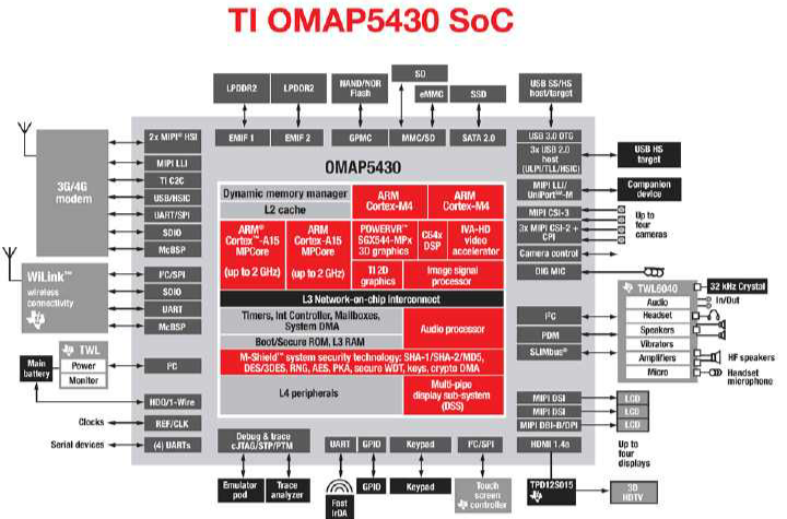 OMAP OMAP