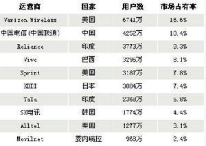 中国电信建全球第二大EV-DO网路 中国电信建全球第二大EV-DO网路