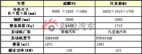 威麟V8与比亚迪M6对照表 威麟V8与比亚迪M6对照表