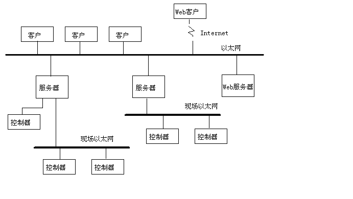 典型的SCADA硬体配置图 典型的SCADA硬体配置图