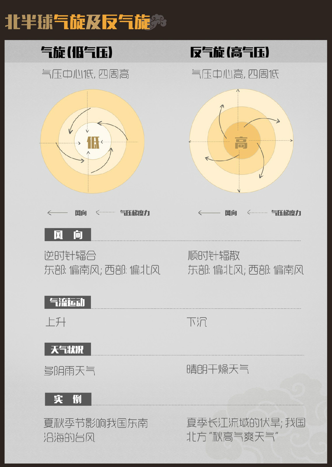 低气压和高气压 低气压和高气压