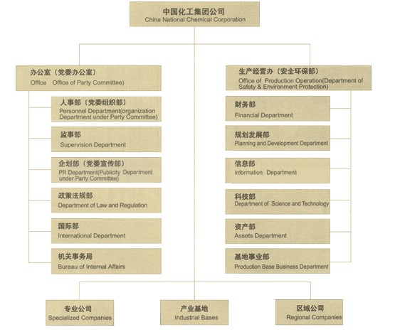 中国化工集团公司组织 中国化工集团公司组织
