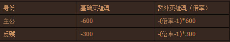 御驾亲征失败英雄魂计算