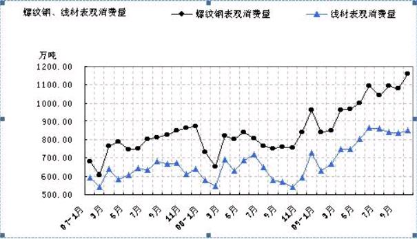 2007-2009年我国螺纹钢及线材消费量走势图 2007-2009年我国螺纹钢及线材消费量走势图