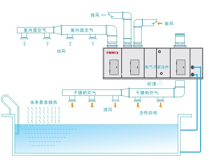 除湿原理 除湿原理