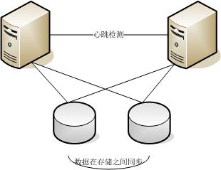 存储热备方式 存储热备方式