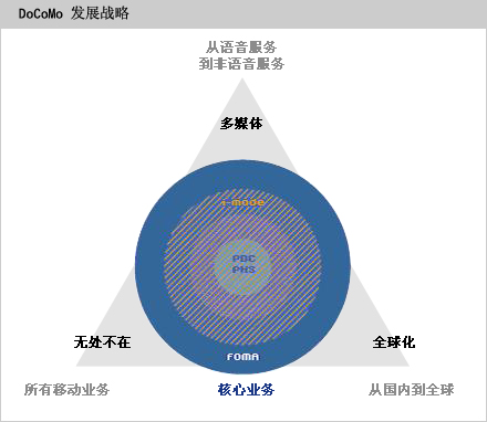 NTTDoCoMo NTTDoCoMo