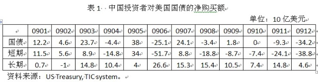 中国投资者对美国国债的净购买额 中国投资者对美国国债的净购买额