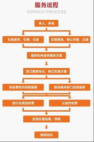 服务流程 服务流程