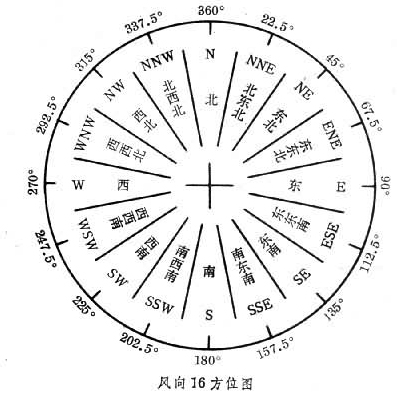 风向图示 风向图示