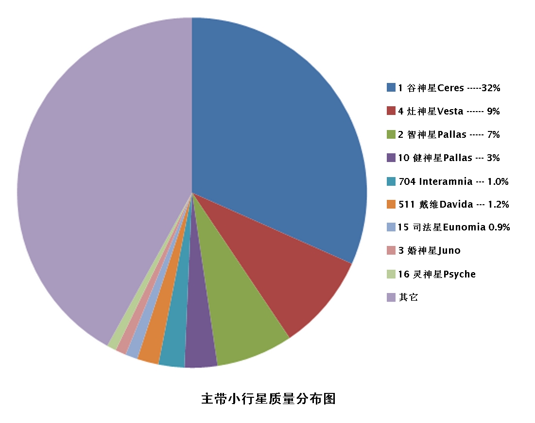 主带小行星的质量分布 主带小行星的质量分布