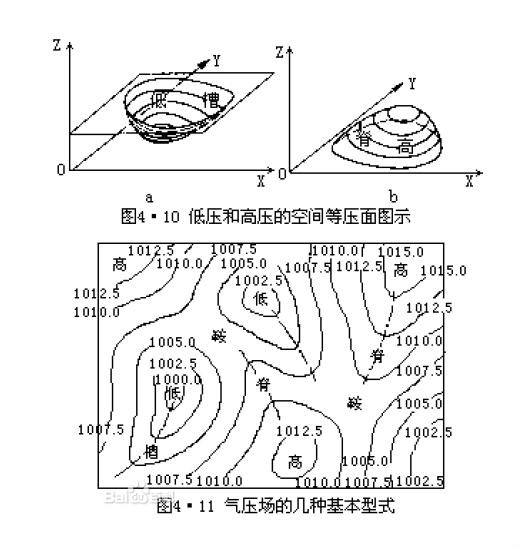 气压系统 气压系统