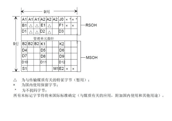 再生段开销 再生段开销