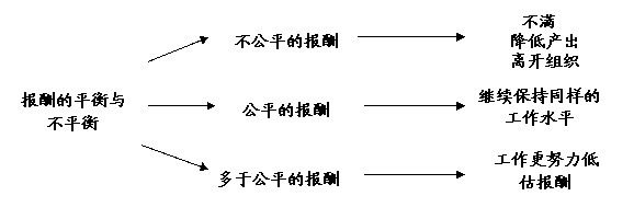 亚当斯:公平理论 亚当斯:公平理论