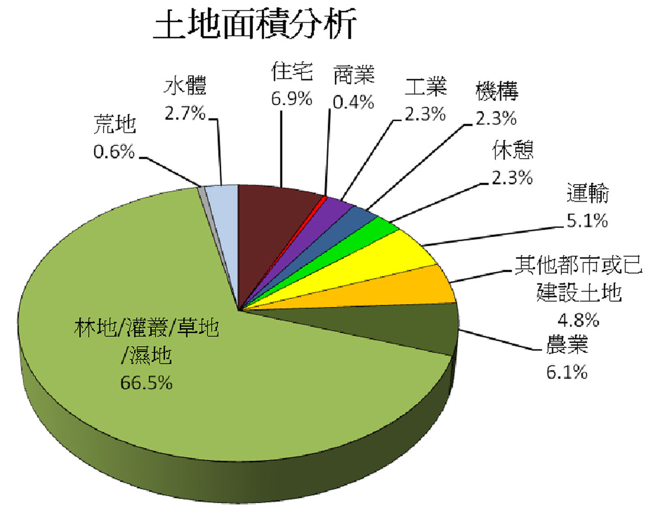 面积 面积