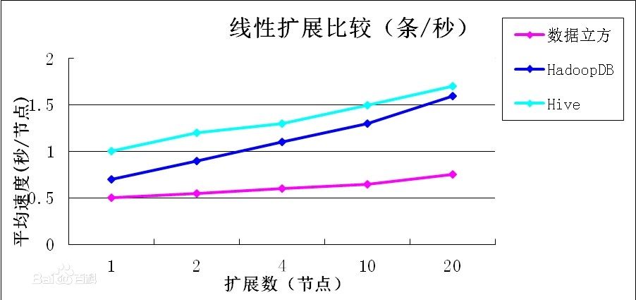 线性扩展实验 线性扩展实验
