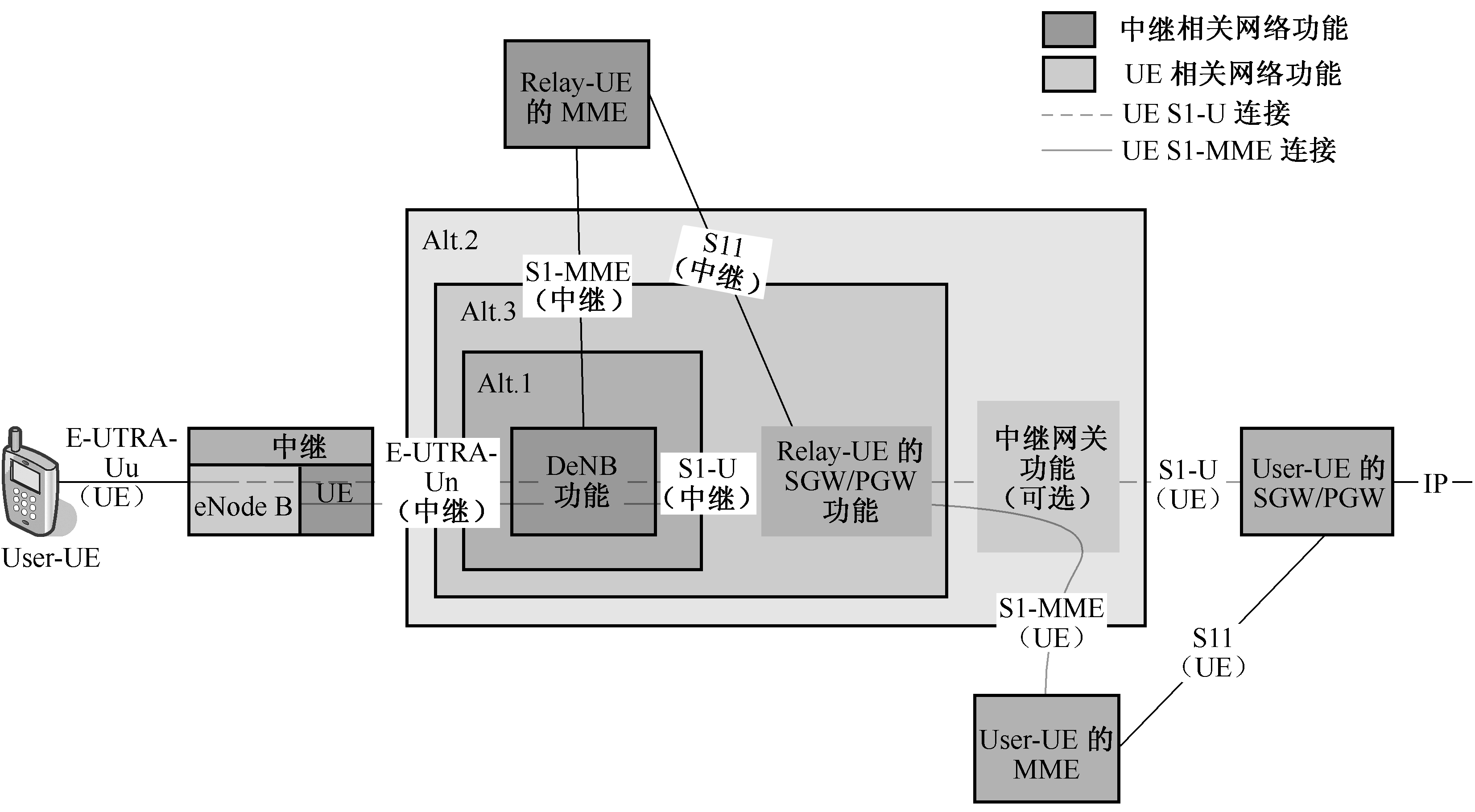 图10-19 RN网路架构示意图—架构A 图10-19 RN网路架构示意图—架构A