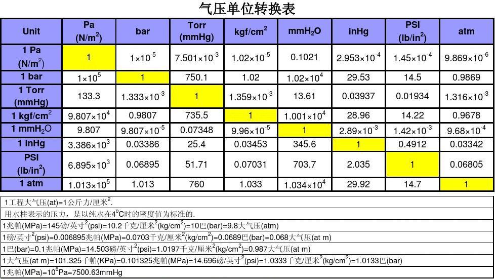 气压单位 气压单位