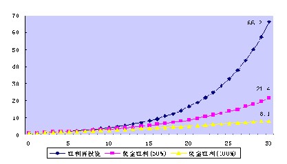红利获利模型 红利获利模型