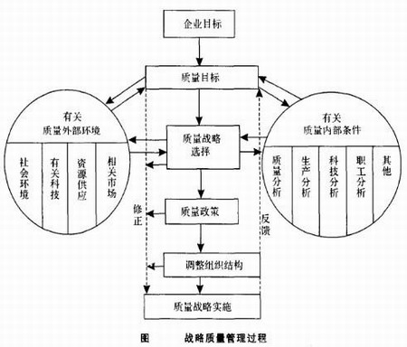 战略质量管理 战略质量管理