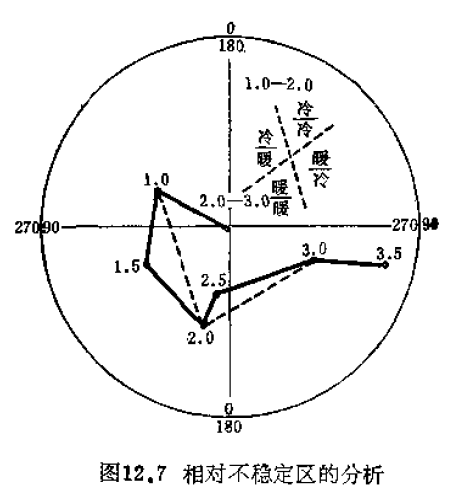 图2 相对不稳定区的分析 图2 相对不稳定区的分析