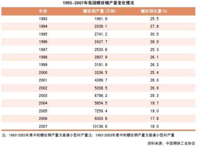 1993-2007年我国螺纹钢产量数据表 1993-2007年我国螺纹钢产量数据表