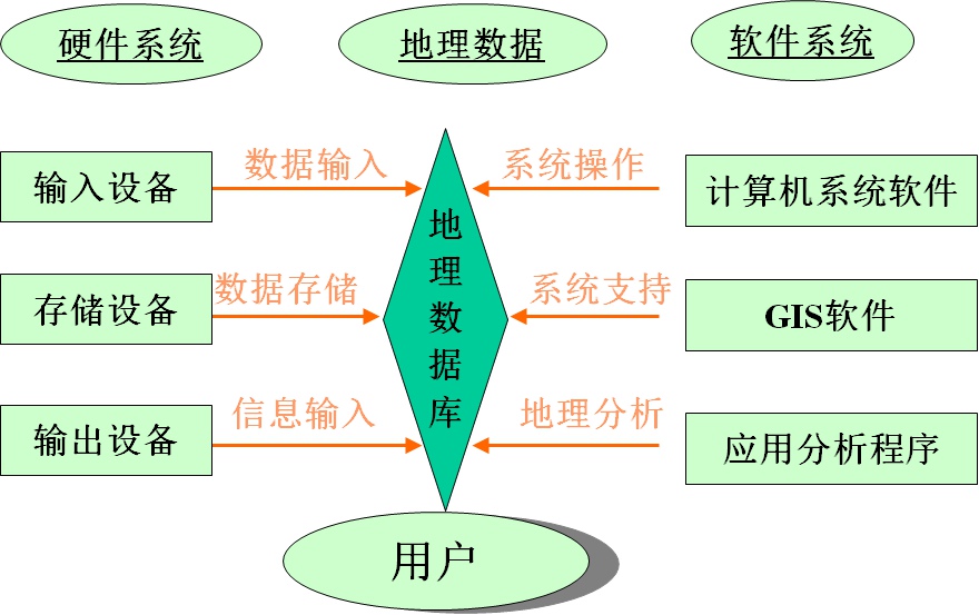 地理信息系统的组成 地理信息系统的组成