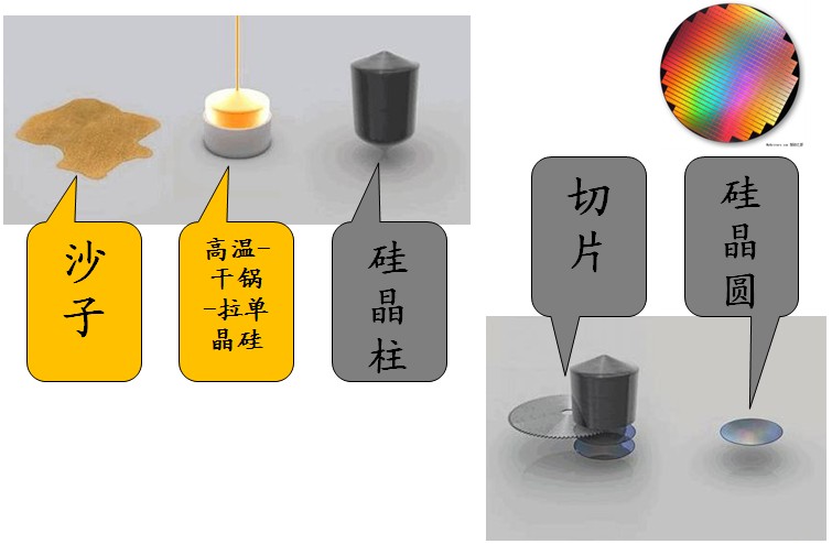 硅晶圆的生产过程 硅晶圆的生产过程