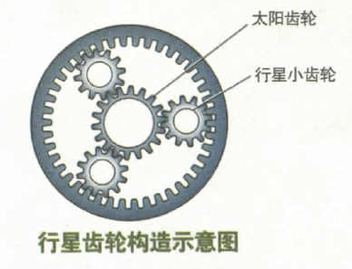 图3.行星齿轮构造示意图 图3.行星齿轮构造示意图