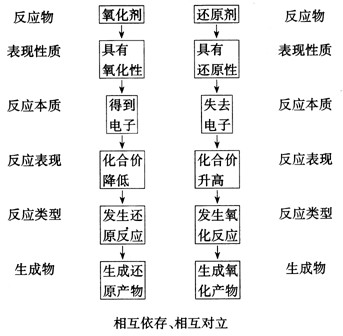 配平方法依据——反应历程 配平方法依据——反应历程