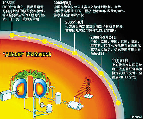 ITER计画(地点:法国卡达拉舍) ITER计画(地点:法国卡达拉舍)