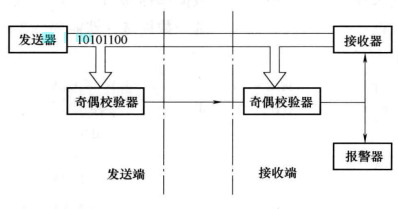 图1 8位并行传递奇偶校验示意图 图1 8位并行传递奇偶校验示意图
