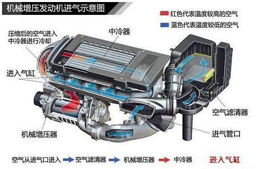 机械增压与涡轮增压 机械增压与涡轮增压