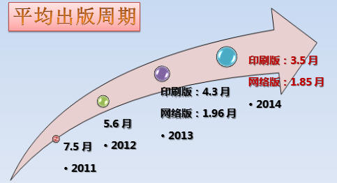 《化学学报》出版周期 《化学学报》出版周期