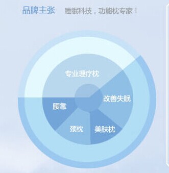 乳胶枕 乳胶枕