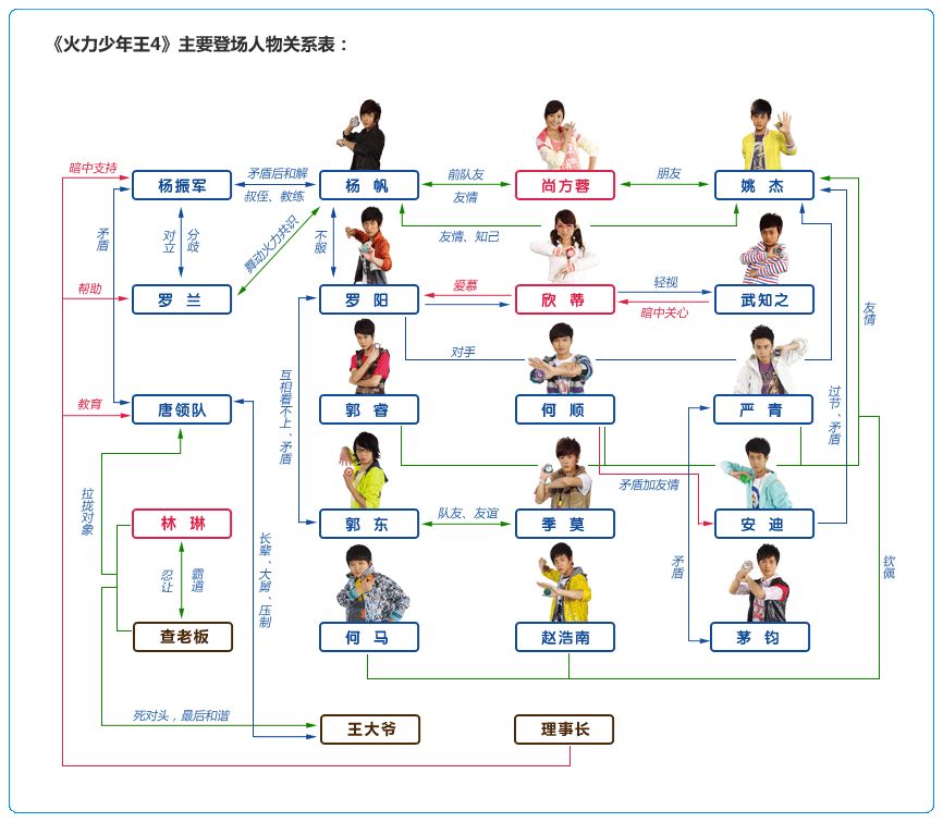 主要人物关係 主要人物关係