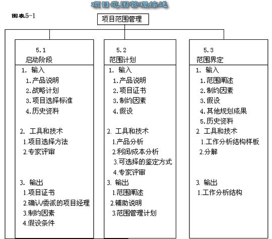 项目範围管理 项目範围管理