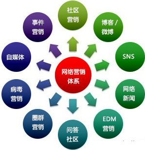 论坛行销,网路行销的部分内容。 论坛行销,网路行销的部分内容。