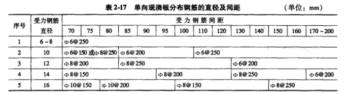 分布钢筋 分布钢筋