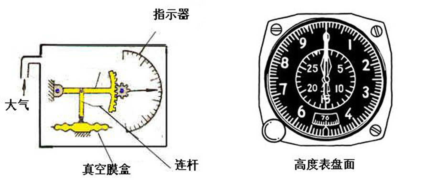 气压式高度表 气压式高度表