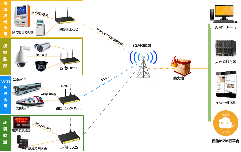 EVDO路由器组网套用图 EVDO路由器组网套用图