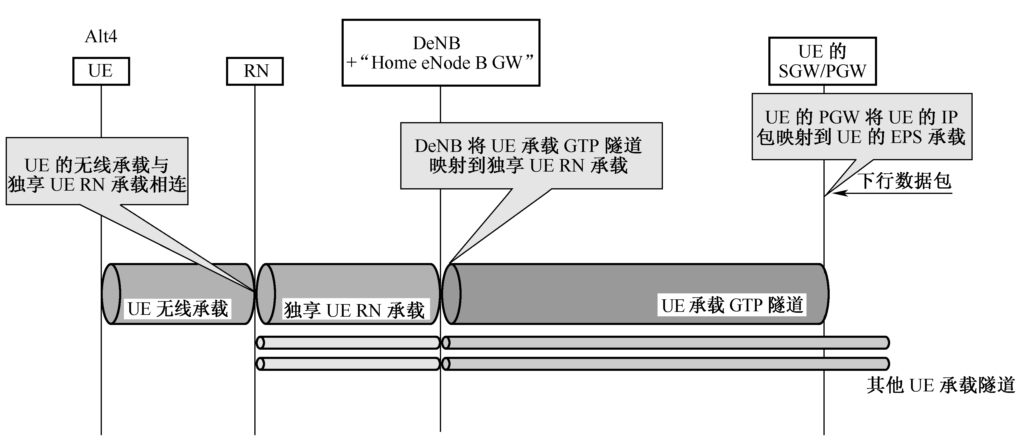 图10-23 用户数据传输步骤—Alt4 图10-23 用户数据传输步骤—Alt4