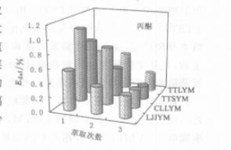 丙酮萃取 丙酮萃取