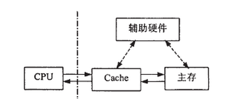 高速缓冲存储器 高速缓冲存储器