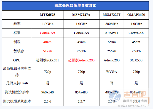 msm7227a与mt6575等的对比 msm7227a与mt6575等的对比